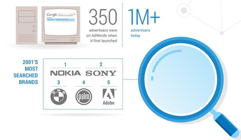 gm-cloud-design-blog-15-aniversario-google-adwords-marketing-online-digital-sem-1