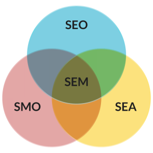 Diagrama de Venn per mostrar la comparativa entre el posicionament web SEO, SEM, SMO i SEA